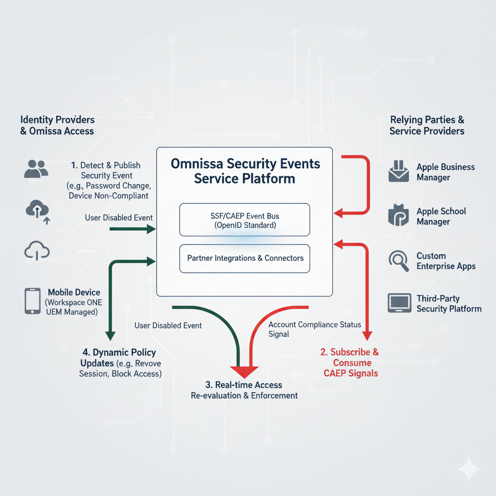 Omnissa Security Events Service integration with SSF/CAEP